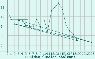 Courbe de l'humidex pour Freudenstadt