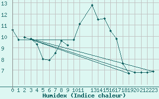 Courbe de l'humidex pour Valle