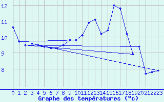 Courbe de tempratures pour Aix-la-Chapelle (All)