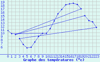 Courbe de tempratures pour Groisy (74)