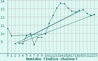 Courbe de l'humidex pour Cabestany (66)