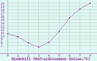 Courbe du refroidissement olien pour Bremervoerde