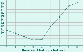 Courbe de l'humidex pour Wiesbaden-Auringen