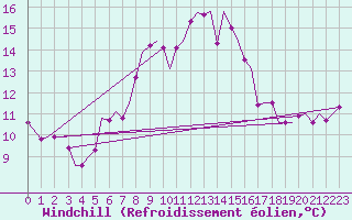 Courbe du refroidissement olien pour Tunis-Carthage