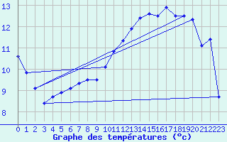 Courbe de tempratures pour Nampcel (60)