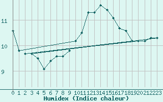 Courbe de l'humidex pour Guret Saint-Laurent (23)