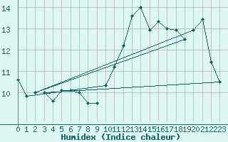 Courbe de l'humidex pour Cap Ferret (33)