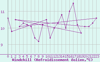 Courbe du refroidissement olien pour Amiens - Dury (80)