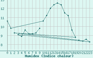 Courbe de l'humidex pour Le Perthus (66)