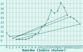 Courbe de l'humidex pour La Chapelle-Aubareil (24)