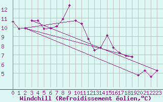 Courbe du refroidissement olien pour Cimetta