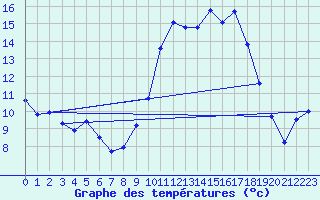 Courbe de tempratures pour Ruffiac (47)