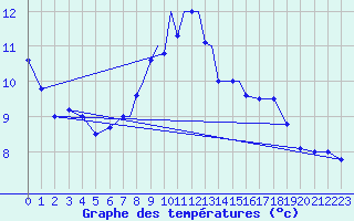 Courbe de tempratures pour Odiham