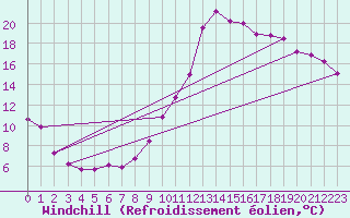Courbe du refroidissement olien pour Sisteron (04)