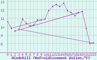Courbe du refroidissement olien pour Asnelles (14)