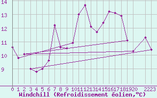 Courbe du refroidissement olien pour Ona Ii