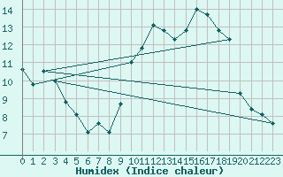 Courbe de l'humidex pour Langres (52) 