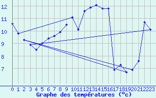 Courbe de tempratures pour Faaroesund-Ar