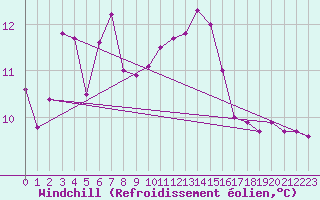 Courbe du refroidissement olien pour le bateau LF4H