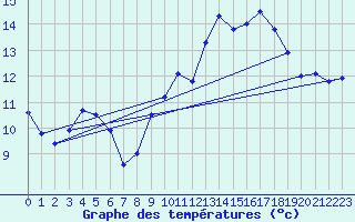 Courbe de tempratures pour Pornic (44)