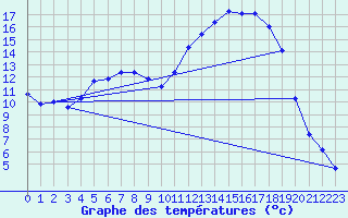 Courbe de tempratures pour Auch (32)