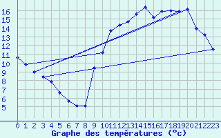 Courbe de tempratures pour Corsept (44)