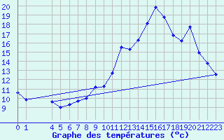Courbe de tempratures pour Saint-Haon (43)