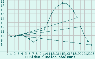 Courbe de l'humidex pour Rouen (76)