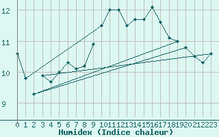 Courbe de l'humidex pour Coulommes-et-Marqueny (08)