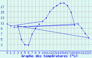 Courbe de tempratures pour Fribourg (All)