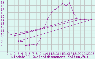 Courbe du refroidissement olien pour Sainte-Ouenne (79)