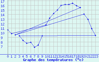 Courbe de tempratures pour Ernage (Be)