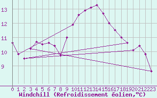 Courbe du refroidissement olien pour Bellengreville (14)