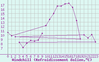 Courbe du refroidissement olien pour Gourdon (46)