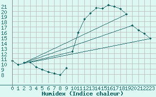 Courbe de l'humidex pour Orly (91)