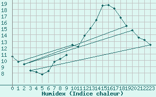 Courbe de l'humidex pour Pully-Lausanne (Sw)