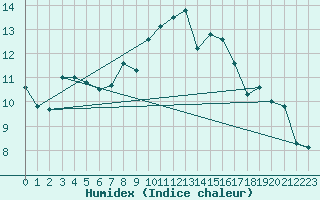 Courbe de l'humidex pour Stekenjokk