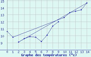 Courbe de tempratures pour Nlu / Aunay-sous-Auneau (28)