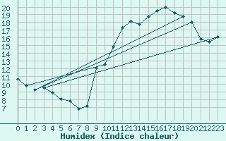 Courbe de l'humidex pour Charmant (16)