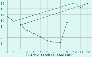 Courbe de l'humidex pour Marseille - Saint-Loup (13)