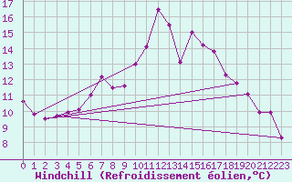 Courbe du refroidissement olien pour Saelices El Chico