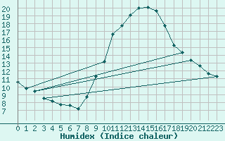 Courbe de l'humidex pour Arroyo del Ojanco