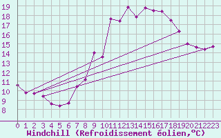 Courbe du refroidissement olien pour Le Luc (83)