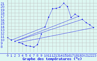 Courbe de tempratures pour Gourdon (46)