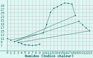 Courbe de l'humidex pour Chamonix-Mont-Blanc (74)