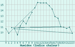 Courbe de l'humidex pour Nmes - Garons (30)