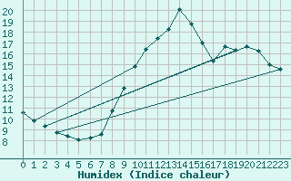 Courbe de l'humidex pour Limoges (87)