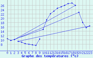 Courbe de tempratures pour Brigueuil (16)