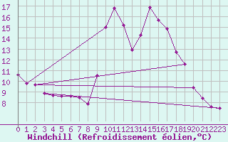 Courbe du refroidissement olien pour Lussat (23)
