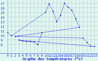 Courbe de tempratures pour Lussat (23)